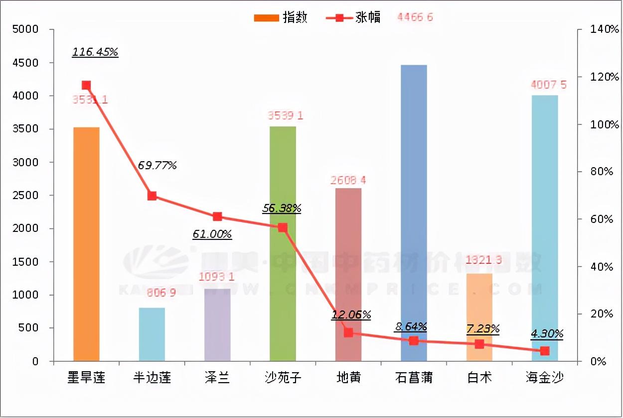 石菖蒲最新价格及市场趋势分析