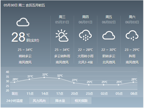 南岳社区最新天气预报概览