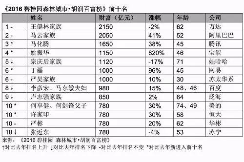 中国最新富豪财富增长与社会影响力分析（2016年）