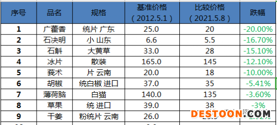 中药最新分类及其在现代医学中的应用探究